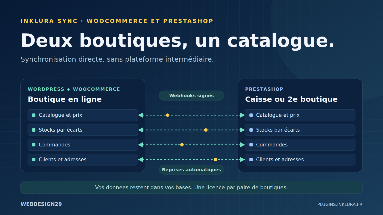 Inklura Sync : synchroniser une boutique WooCommerce et une boutique PrestaShop