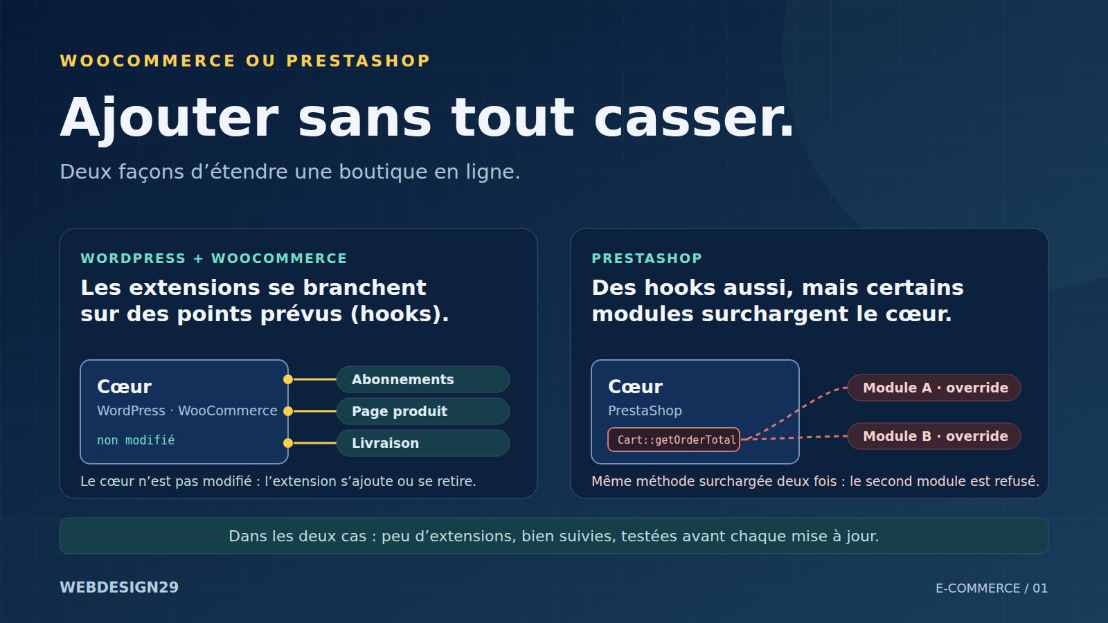 WooCommerce ou PrestaShop : pourquoi nous préférons WordPress